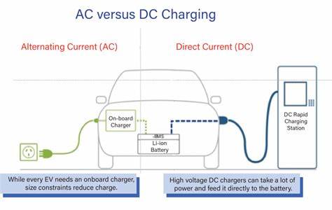 The difference between AC charging piles and DC charging piles ?