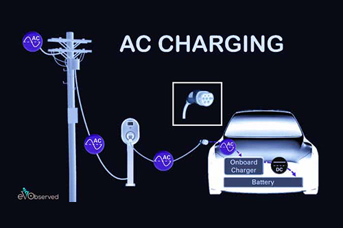 What is the principle of an AC charging station?