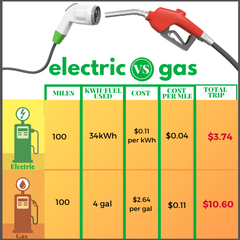 How Much Does It Cost To Charge an Electric Car?